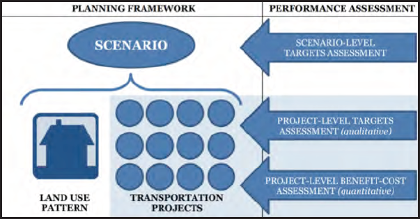 In this diagram of the Metropolitan Transportation Comission's performance-based planning framework (including performance assessment types), project-level targets assessment (qualitative) and project-level benefit-cost assessments (quantitative) feed into transportation project selection. Together with land-use patterns, these projects feed into the scenarios used in the planning framework, for which scenario-level targets assessment is used to measure performance.