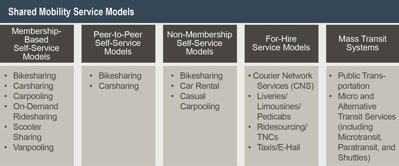 Shared Mobility Service Models