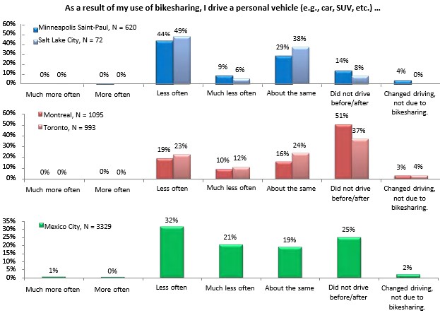 A three part figure, each with a bar chart depicting the shift in personal driving as a result of public bikesharing use. Respondents were asked to self report how often they drive a personal vehicle (e.g., car, SUV, etc.) as a result of their bikesharing use. Available options included Much more often, more often, less often, much less often, about the same, did not drive before/after, and changed driving not due to bikesharing. Across the five cities depicted (Mexico City, Montreal, Salt Lake City, Toronto, and the Twin Cities, respondents generally reported driving less (or much less often) due to public bikesharing ranging from 29% in Toronto to 55% in Salt Lake City.