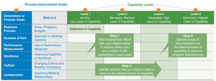 Table 1 shows an overview table of the Capability Maturity Framework (CMF), which is based on the Information Technology-developed Capability Maturity Matrix concept. The table shows in the first column the six Dimensions or Process Areas that are to be addressed within the CMF, which include the Business Process, Systems and Technology, Performance Measurements, Workforce, Culture, and Collaboration. The second column provides explanations for each of these Dimensions/Process Areas. The header row contains four different levels at which each process area might be evaluated by the government agency performing the self-evaluation. Level 1 is ad-hoc or low level of capacity, Level 2 is managed or a medium level of capacity, Level 3 is integrated or high level of capacity, and Level 4 is optimized or highest level of capability. Shown are also 3 call-out boxes describing three steps that must be performed during the evaluation: Step 1 is the Self-Assessment, which is described as work with your stakeholders to assess where you are in terms of the capabilities in each process area (or dimension). Step 2 instructs the viewer to identify areas of improvement and the desired levels of capability to improve program effectiveness, and Step 3 instructs the viewer to identify actions that you need to take to move to the desired levels of capability.
