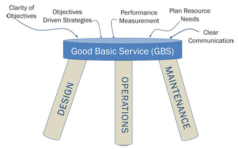 Figure 1 indicates the Good Basic Service model depicted by a 3-legged stool, where each of the legs is one of the foundations for good basic service support and state: left leg = Design, middle leg = Operations, and right leg = Maintenance. The seat of the stool is the Good Basic Service.  There are arrows pointing to the seat of the stool showing the different functions that are supported by the Good Basic Service, which are 1) Clarity of Objectives, 2) Objectives-driven Strategies, 3) Performance Measurement, 4) Plan Resource Needs, and 5) Clear Communications.