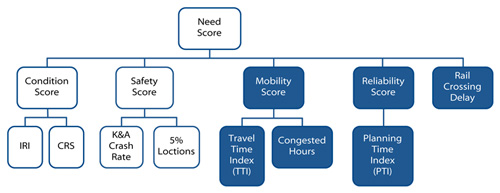 This illustration of the 'Need Score' assists CMAP in the identification of locations where investment should be prioritized based on planning factors.  The NPMRDS-dependent components (shaded) are: Mobility Score, which includes Travel Time Index (TTI) and Congested Hours; Reliability Score, which includes Planning Time Index (PTI); and Rail Crossing Delay.