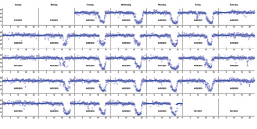 MAG staff evaluated the use of NPMRDS data as an additional source for their performance-based activities.  On this scatter plot, staff used NPMRDS data to show day-to-day variability monitoring over a one month period.