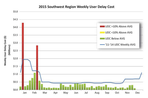 Michigan DOT monitors the user delay cost (UDC) as a performance measure to monitor the effectiveness of active corridor management. This graph shows weekly UDC results for the Michigan DOT Southwest Region in 2015 identifying the weeks that are above and below the weekly average.