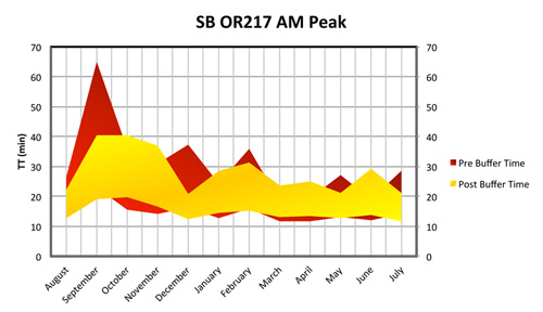 Oregon DOT utilized a variable speed active traffic management system along Oregon Route 217.  This graph shows the reduction in travel time variability for a specific portion of that roadway before and after the implementation of the variable speed limit.