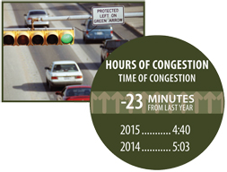 Left: photo - traffic passing through street intersection. Photo by: TTI. graphic - the hours of congestion (time of congestion) each day was 5 hours and 3 minutes in 2014 and 4 hours and 40 minutes in 2015 -- a decrease of 23 minutes.