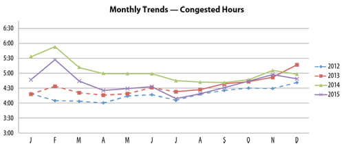 Monthly Trends – Congested Hours graph. The graph shows monthly values of congested hours for the years 2012 through 2015. Congested hours in 2015 are relatively lower each month than in 2014. Congested hours in 2015 were highest during February and November.