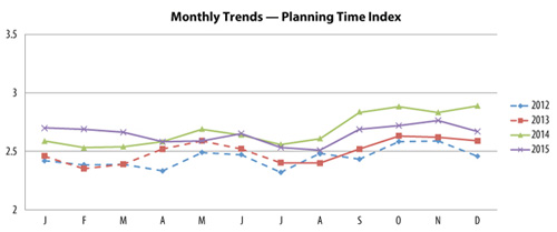 Monthly Trends – Planning Time Index graph. The graph shows monthly values of the Planning Time Index for the years 2012 through 2015. The Planning Time Index in 2015 is relatively lower than in 2014 for most months. The Planning Time Index in 2015 generally increased through the last 4 months of 2015.