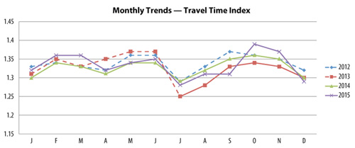 Monthly Trends – Travel Time Index graph. The graph shows monthly values of the Travel Time Index for the years 2012 through 2015. The Travel Time Index in 2015 is relatively higher than in 2014 for most months. The Travel Time Index in 2015 was lowest in July.