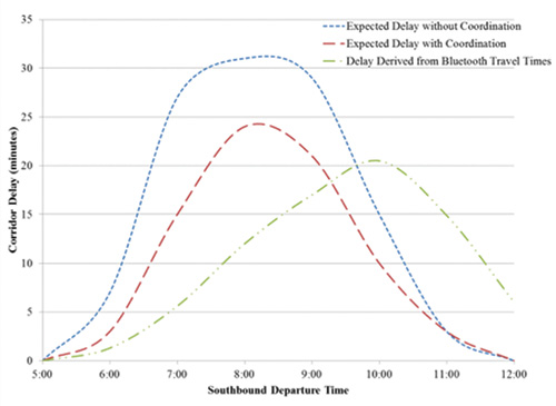 TxDOT is using an advanced construction traveler information system during a multi-year construction project along I-35 in central Texas.  This graph shows corridor delay along a portion of the roadway in three ways: expected delay without coordination, expected delay with coordination, and delay derived from Bluetooth travel times.  Travelers changing their departure times produced a decrease from the expected delay times.