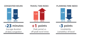 Urban Congestion Trends/Year-to-Year Congestion Trends in the United States (2014 to 2015). The graphic indicates that congested hours decreased 23 minutes from 5 hours and 3 minutes in 2014 to 4 hours and 40 minutes in 2015. The Travel Time Index increased 1 point from 1.33 in 2014 to 1.34 in 2015, and the Planning Time Index decreased 3 points from 2.68 in 2014 to 2.65 in 2015.