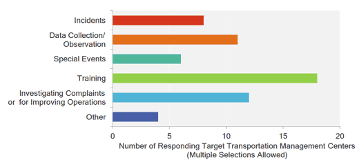 Figure 1 shows the different purposes for why agencies record and archive traffic video, based on the agencies that responded to the project.
