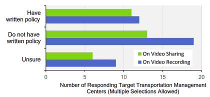 Figure 11 shows the number of responding Transportation Management Centers that do and do not have written policies on video recording and video sharing.