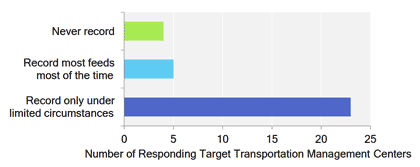 Figure 2 shows the number of Transportation Management Centers, based on agencies that responded to the project: 4 centers never record traffic video, 5 centers record most feeds most of the time, and 23 centers record only under limited circumstances.