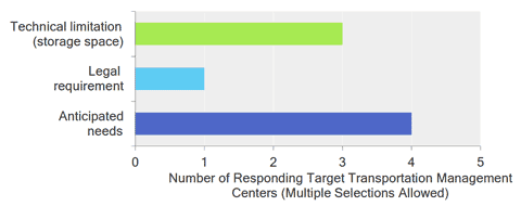 Figure 3 shows the reasons behind the amount of time that agencies keep recordings by default. For the agencies that responded, that do record most feeds by default the reasons given are: 4 for anticipated needs; 3 for technical limitation (storage space), and 1 for legal requirement. Agencies were allowed to select multiple reasons.