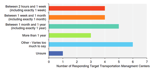 Figure 4 shows the length of time that agencies that record only under limited circumstances keep their recordings.