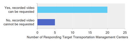 Figure 5 shows the number of Transportation Management Centers where videos can and cannot be requested. For the agencies that responded to the project that either continuously record (ALWAYS) or only record on a limited basis (SOMETIMES): 20 said yes, recorded video can be requested, and 5 said no recorded video cannot be requested.