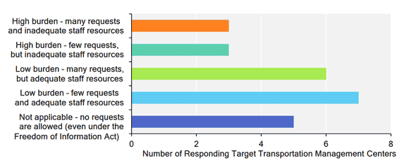 Figure 6 shows how the agencies that responded to the project perceive the burden of responding to requests for recorded video.