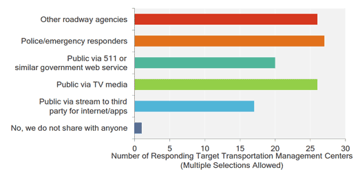 Figure 7 shows the recipients of shared videos from Transportation Management Centers that responded to the project.