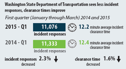 Excerpt from The Grey Notebook: Washington State Department of Transportation sees less incident responses, clearance times improve. First quarter (January through March) 2014 and 2015: Q1 2015 - 11,076 incident responses, 12.2 minute average incident clearance time; Q1 2014 - 11,333 incident responses, 12.4 minute average incident clearance time. Incident responses decreased 2.3 percent, clearance time decreased 1.6 percent.
