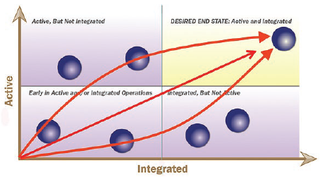 Conceptual diagram shows that active and integrated corridors can be viewed along a hypothetical continuum, on which the y-axis represents teh active continuum and the x-axis represents integration. The plot area is divided into 4 quadrants. Quadrant 1, upper right, represents the desired end state, in which the corridor is both actively managed and integrated. Quadrant 2, lower right, reflects a corridor that is integrated, but not actively managed. Quadrant 3, lower left, reflects a corridor that is early in either active operations, integrated operations, or both. Quadrant 4, upper left, represents a corridor that is actively operated, but not integrated. The ideal state is at the far upper right corner of the diagram.