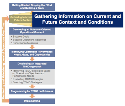 Diagram highlighting the second step of the TSMO Corridor Approach: Gathering information on current and future context and conditions.