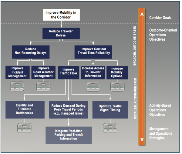 Figure 14. Diagram. Illustrative objectives tree for corridor-based transportation systems management and operations.