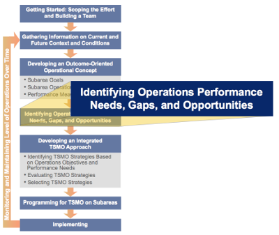 Diagram highlighting the fourth step of the TSMO Corridor Approach: Identifying operations performance needs, gaps, and opportunities.