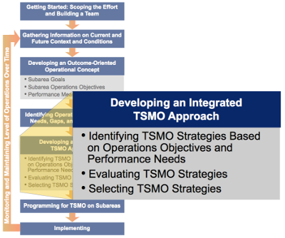 Diagram highlighting the fifth step of the TSMO Corridor Approach: Developing an integrated TSMO Approach