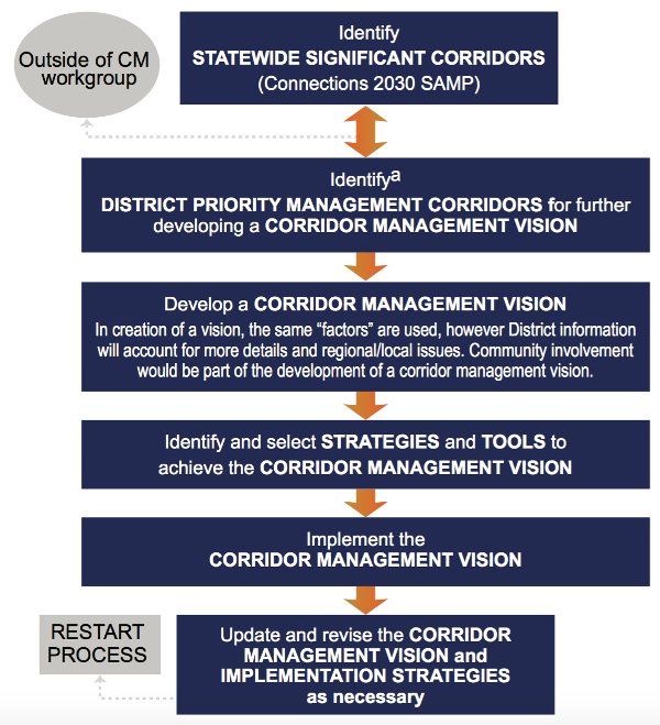 Wisconsin Department of Transportation Traffic Operations Infrastructure Plan methodology for identifying priority corridors and related transportation systems management and operations strategies for achieving the corridor management vision.