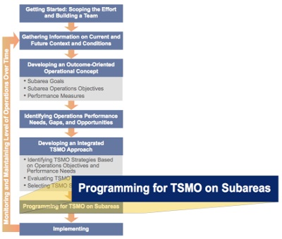 Figure highlights the sixth step of the TSMO Corridor Approach: Programming for TSMO on Subareas.
