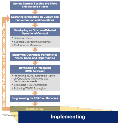 Diagram highlights the seventh step in the TSMO corridor process: Implementing