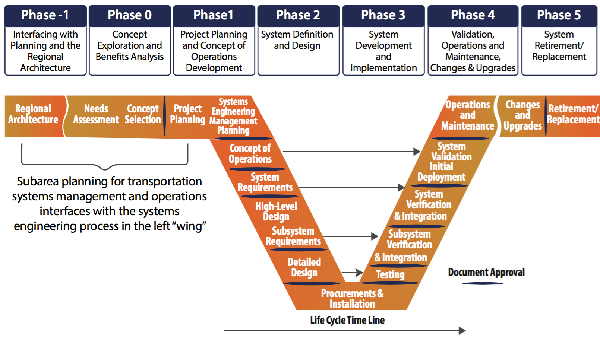Figure 22. Graph. Corridor planning within the systems engineering V model.