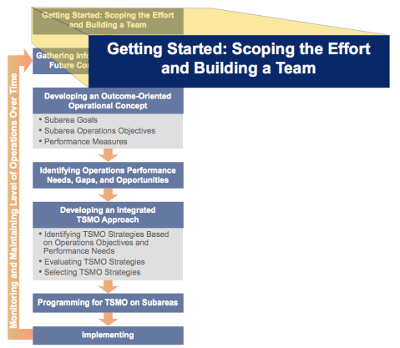 Diagram highlighting the first step of the TSMO Corridor Approach: Getting Started - Scoping the Effort and Building a Team