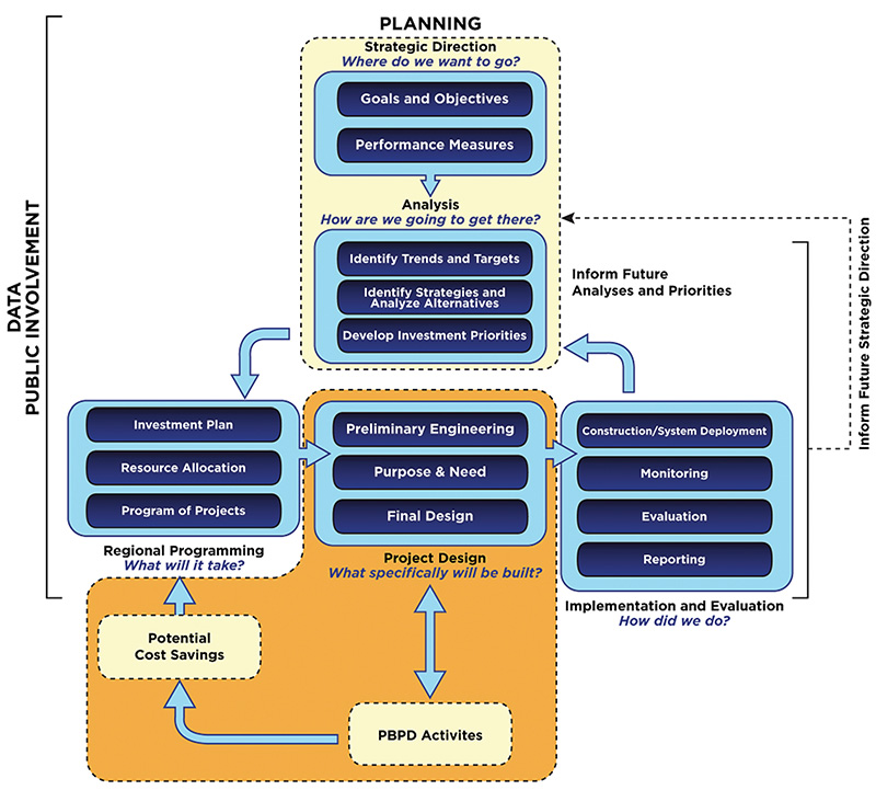 Figure 1 is a diagram showing the framework for performance-based planning and programming.