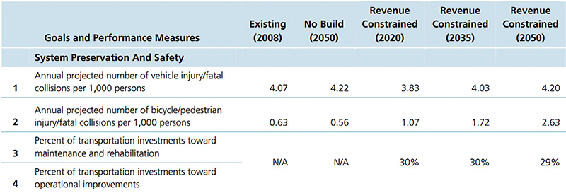 Figure 2 is a graphic showing the goals and performance measures comparison from the San Diego Association of Governments' 2050 Regional Transportation Plan.