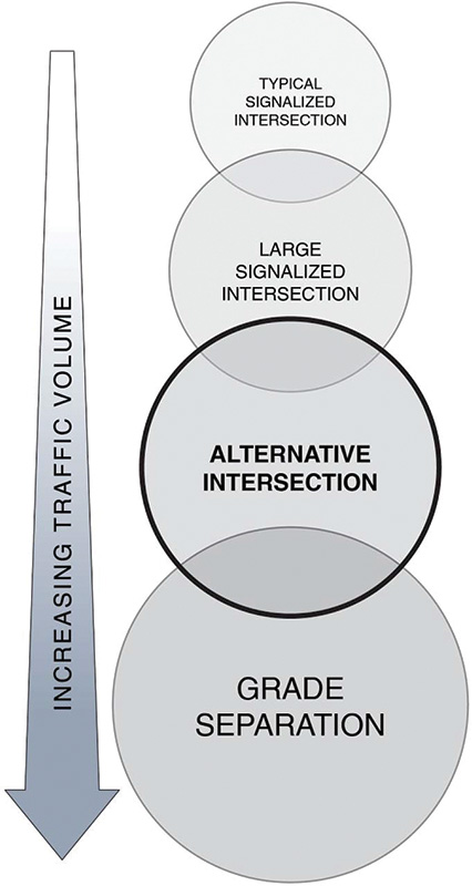 Figure 1 is a graphic of the relationship between total entering volume and intersection type.