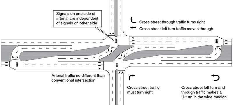 Figure 2 is graphic of a signalized restricted crossing U-turn Intersection.