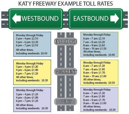 Illustration shows examples of toll rates for different destinations on the Katy Freeway by day of week and time of day.
