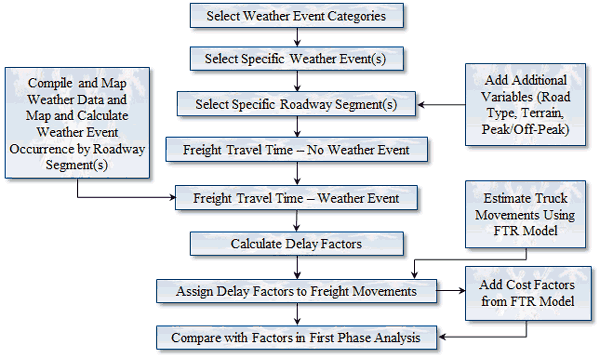 Figure 1 is a flow chart showing the tasks and data used to conduct the analysis for this study.