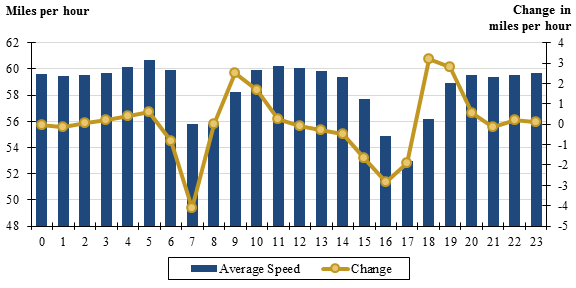Figure 18 is a chart showing the average and the change in speed across the 24 hours of an average weekday for the Atlanta, Georgia study area.