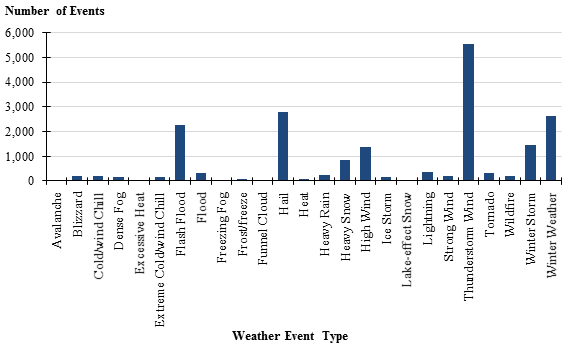 Figure 21 is a chart showing the number of weather events by types across the 13 regions that were analyzed for this project.