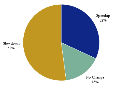 Figure 22 is a pie chart showing travel speeds during time periods when there were weather events relative to time periods when there were not. Three categories are shown on the chart: speed slowed down, speed went up, and no change.