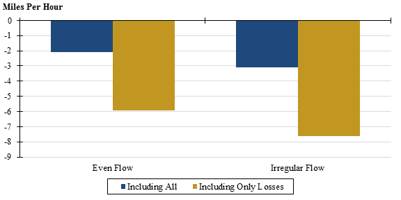Figure 24 is a chart showing the average loss in speed during weather events for both even flow and irregular flow segments. One set represents all weather events and another set represents only those that caused a loss in speed.