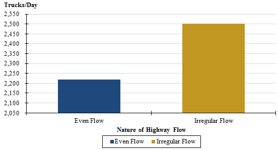 Figure 25 is a chart showing the number of trucks per day for even flow and irregular flow roads.