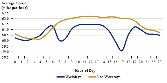 Figure 27 is a chart showing average speed by hour under normal weather conditions for both workdays and nonworkdays.