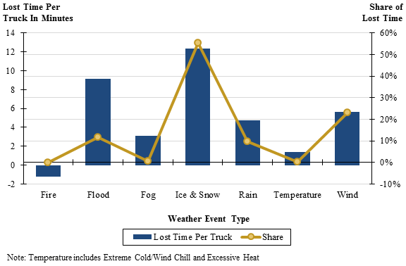 Figure 31 is a chart showing the lost time per truck and the share of lost time due to adverse weather by type of weather event.