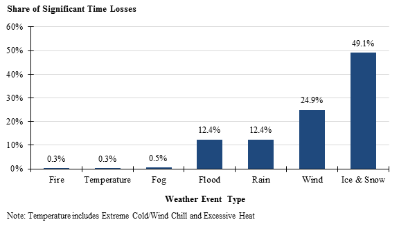 Figure 33 is a chart showing the percent share of total speed decrease from different weather event types, for those events that caused more than a 10 percent decrease in speed.