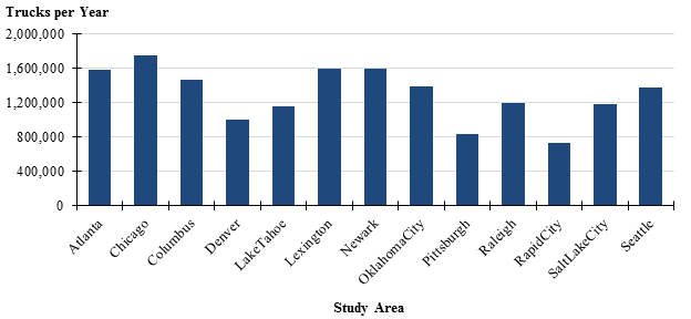 Figure 36 is a chart showing the average number of trucks passing through each of the 13 study areas during weather events.