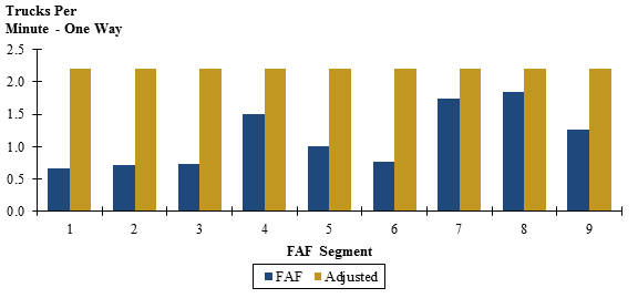 Figure 38 is a chart showing the number of trucks per minute passing through the Lake Tahoe study area. Totals based on the Freight Analysis Framework data are shown beside totals adjusted based on the FTR model.